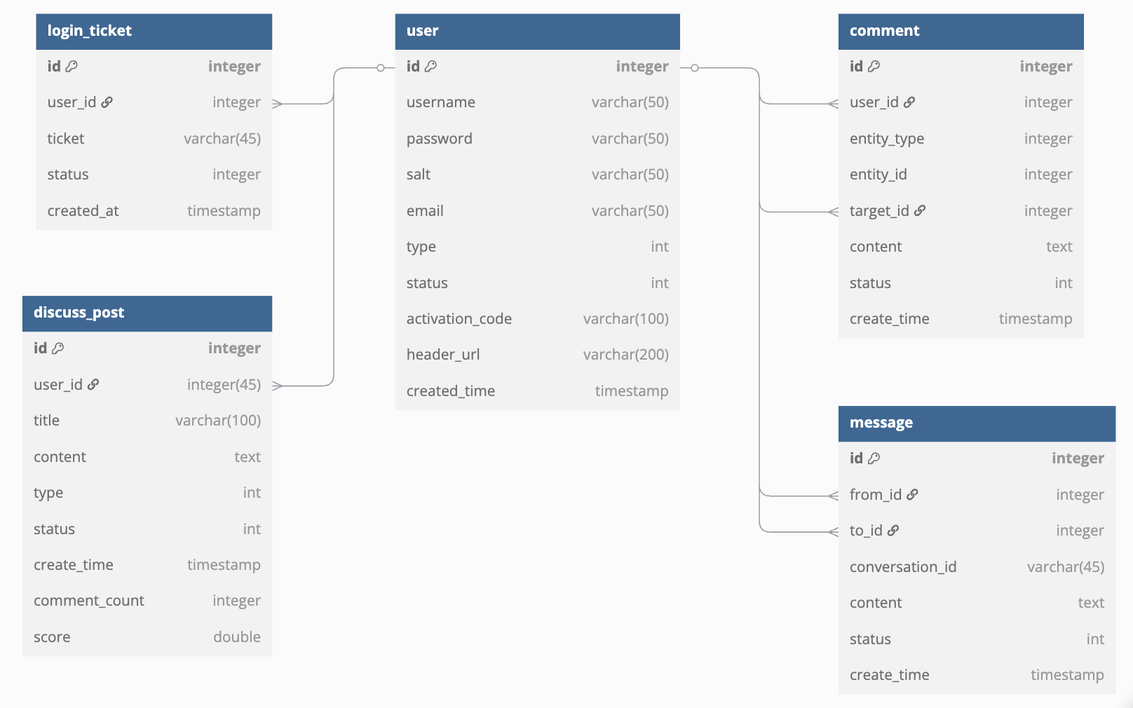 Tables in MySQL Database